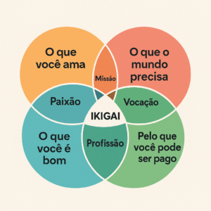Diagrama Ikigai em português mostrando a interseção entre o que você ama, o que é bom, o que o mundo precisa e pelo que pode ser pago.