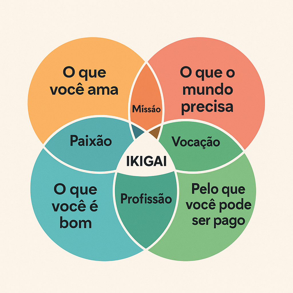 Diagrama Ikigai em português mostrando a interseção entre o que você ama, o que é bom, o que o mundo precisa e pelo que pode ser pago.