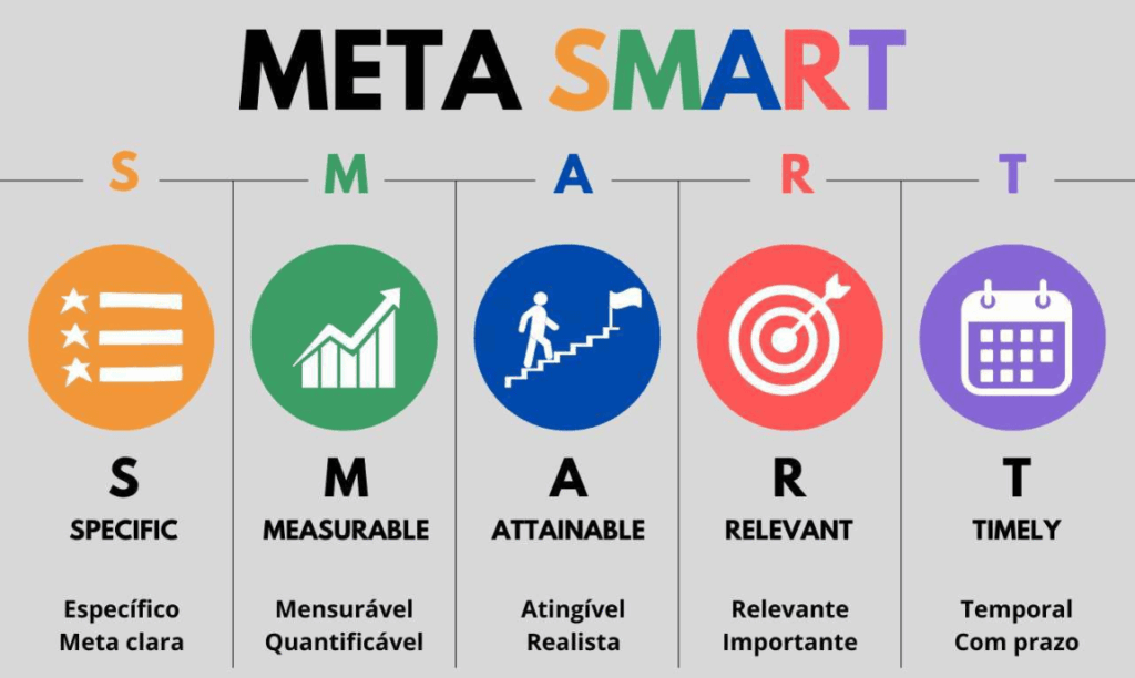 Infográfico explicativo das Metas SMART com ícones representando cada etapa: específica, mensurável, atingível, relevante e temporal.